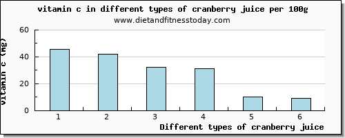 cranberry juice vitamin c per 100g